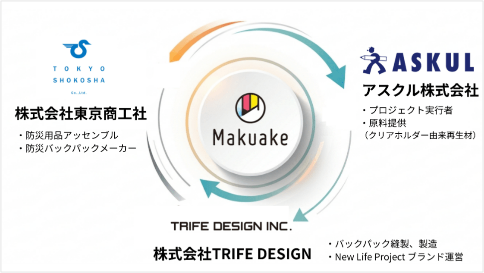 Makuakeで販売する防災バックパックを、株式会社東京商工社が防災用品のアッセンブルとバックパックの企画、アスクル株式会社がプロジェクト実行とクリアホルダー由来再生材の提供、株式会社TRIFE DESIGNがバックパックの縫製・製造とNew Life Projectブランドの運営を担う、3社の連携図