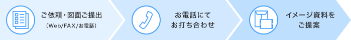 ご依頼・図面ご提出(Web/FAX/お電話)→ お電話にてお打ち合わせ → イメージ資料をご提案