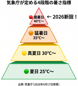 気象庁が定める4段階の暑さ指標の図
