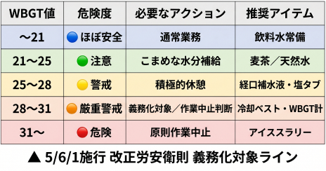 5/6/1施行改正労安衛則 義務化対象ラインの表