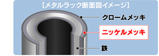【メタルラック断面図イメージ】・クロームメッキ・ニッケルメッキ・鉄