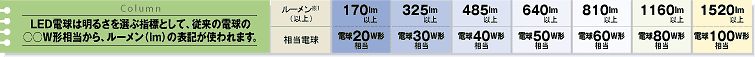 LED電球は明るさを選ぶ指標として、従来の電球の○○W形相当から、ルーメン(lm)の表記が使われます。