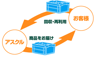 お客様 回収・再利用 アスクル 商品をお届け 繰り返し