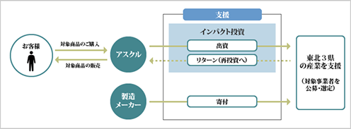 アスクルと製造メーカーを通じた産業支援の流れを示しています。左側に「お客様」がいて、「対象商品のご購入」と「対象商品の販売」がアスクルとの間で行われます。アスクルは、インパクト投資を通じて出資し、リターン（再投資へ）を受け取ります。また、製造メーカーからの寄付もあります。これにより、東北3県の産業を支援し、対象事業者を公募・選定します。