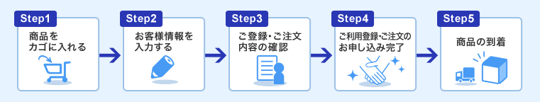 Step1 商品をカゴに入れる Step2 お客様情報を入力する Step3 ご登録・ご注文内容の確認 Step4 ご利用登録・ご注文のお申し込み完了 Step5 商品の到着