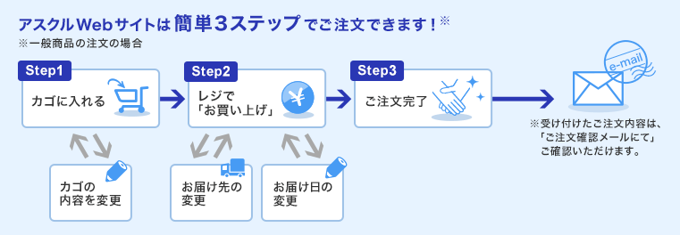 アスクルWebサイトは簡単3ステップでご注文できます! ※一般商品の注文の場合 Step1 カゴに入れる Step2 レジで「お買い上げ」 Step3 ご注文完了 ※受け付けたご注文内容は、「ご注文確認メールにて」ご確認いただけます。